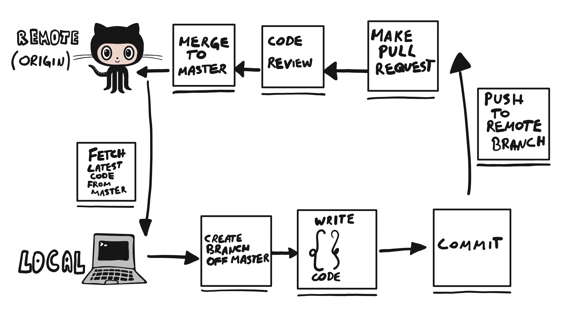 Continuous Integration part 2: Setting up Travis checks in Github